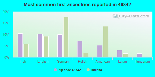 Most common first ancestries reported in 46342