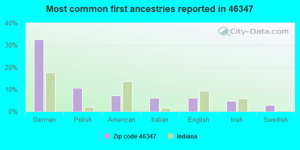 Most common first ancestries reported in 46347