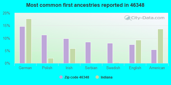 Most common first ancestries reported in 46348