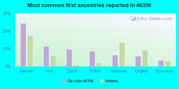 Most common first ancestries reported in 46356