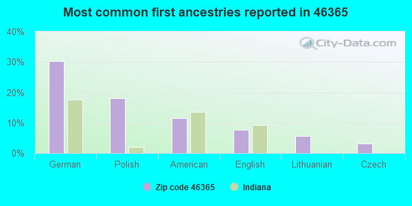 Most common first ancestries reported in 46365
