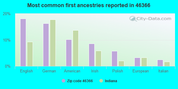 Most common first ancestries reported in 46366
