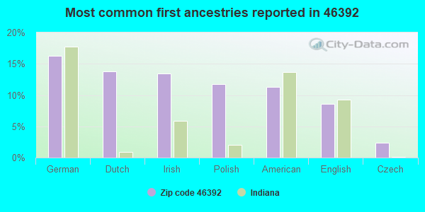 Most common first ancestries reported in 46392