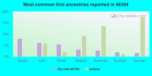 Most common first ancestries reported in 46394