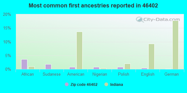 Most common first ancestries reported in 46402