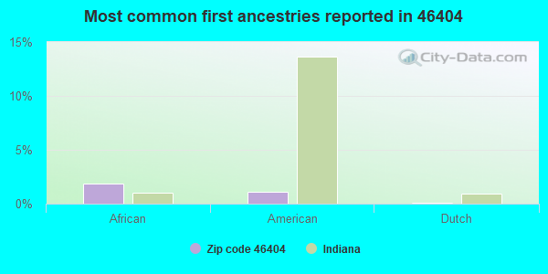 Most common first ancestries reported in 46404