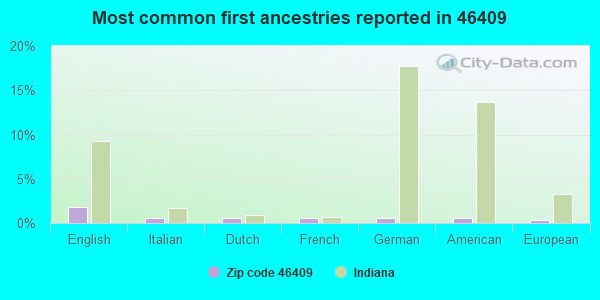 Most common first ancestries reported in 46409