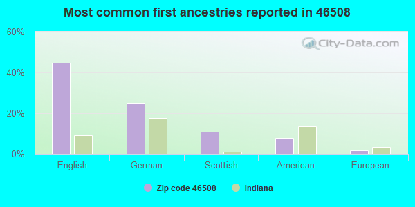 Most common first ancestries reported in 46508