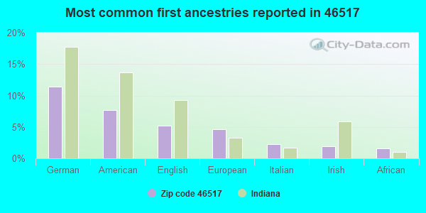 Most common first ancestries reported in 46517