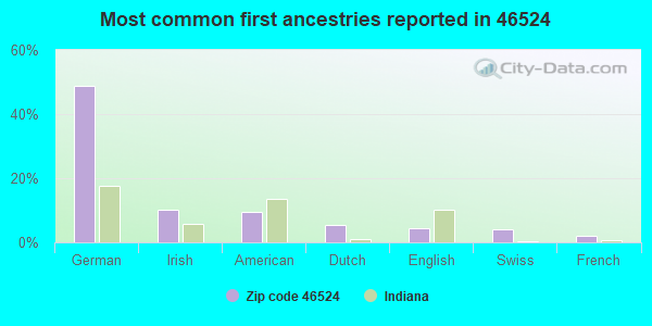 Most common first ancestries reported in 46524