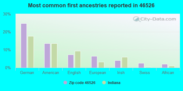 Most common first ancestries reported in 46526