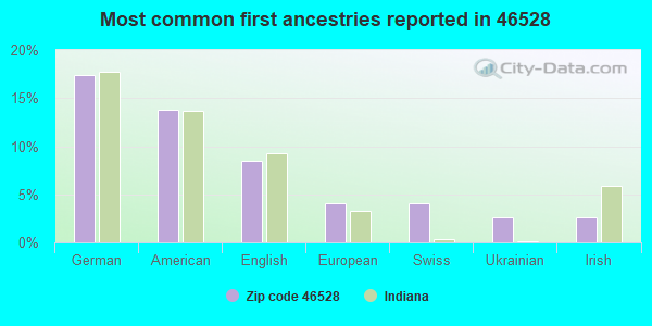 Most common first ancestries reported in 46528