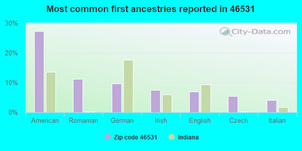 Most common first ancestries reported in 46531