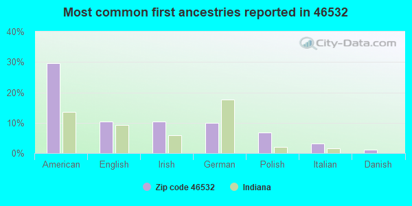 Most common first ancestries reported in 46532