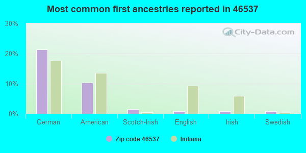 Most common first ancestries reported in 46537