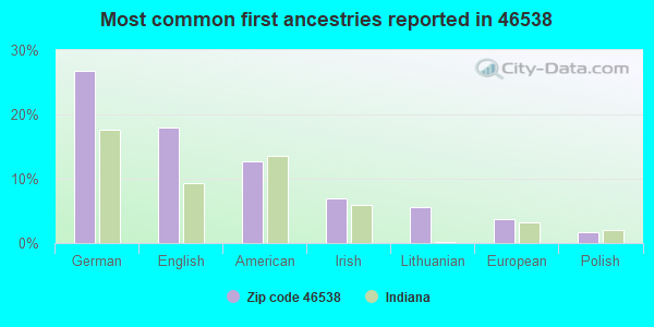 Most common first ancestries reported in 46538