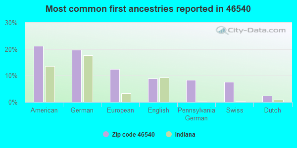 Most common first ancestries reported in 46540