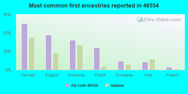 Most common first ancestries reported in 46554