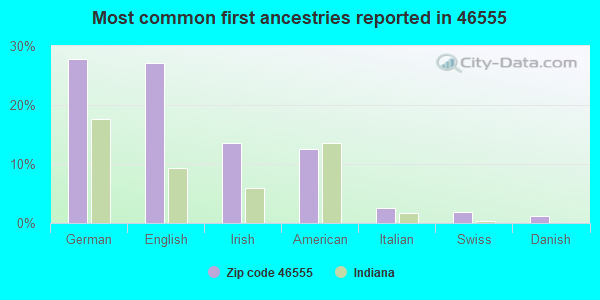 Most common first ancestries reported in 46555