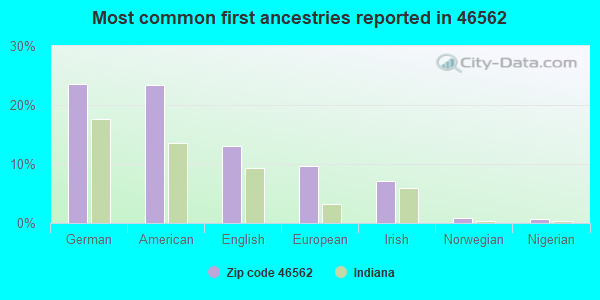 Most common first ancestries reported in 46562