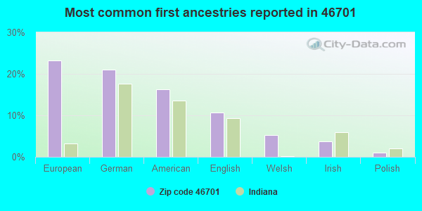 Most common first ancestries reported in 46701