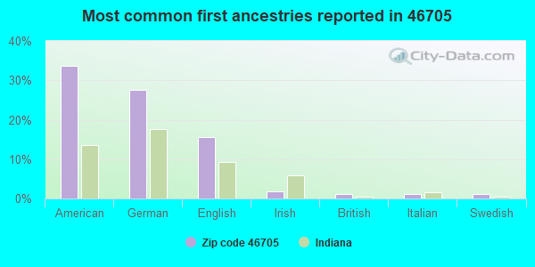 Most common first ancestries reported in 46705