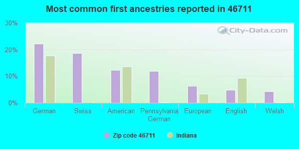 Most common first ancestries reported in 46711