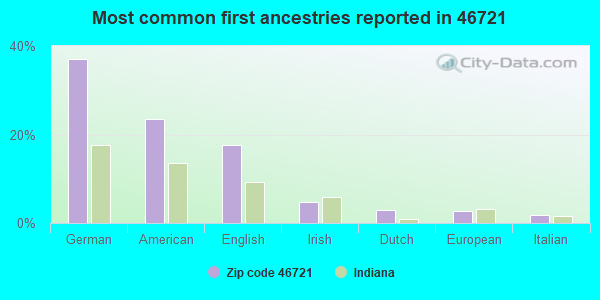 Most common first ancestries reported in 46721