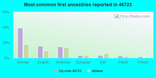 Most common first ancestries reported in 46723