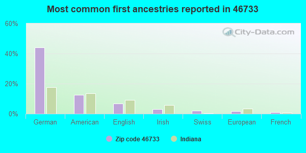 Most common first ancestries reported in 46733