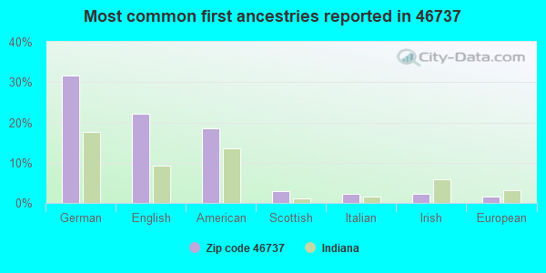 Most common first ancestries reported in 46737