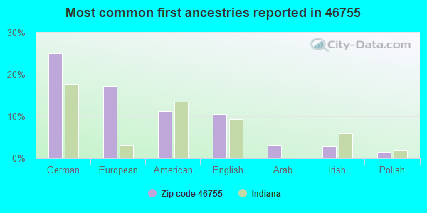 Most common first ancestries reported in 46755