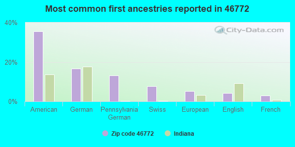 Most common first ancestries reported in 46772