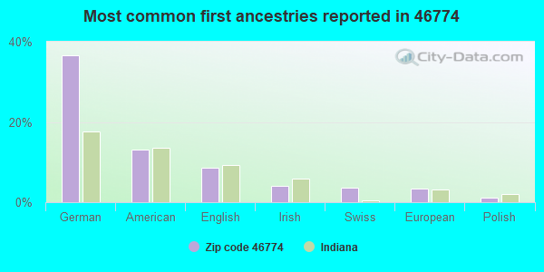 Most common first ancestries reported in 46774