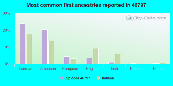 Most common first ancestries reported in 46797