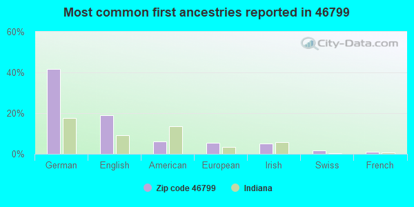 Most common first ancestries reported in 46799