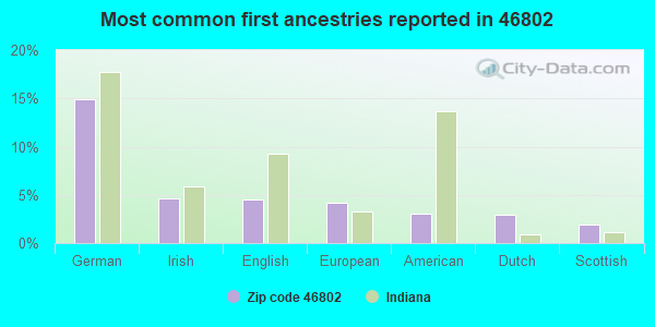 Most common first ancestries reported in 46802