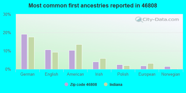 Most common first ancestries reported in 46808