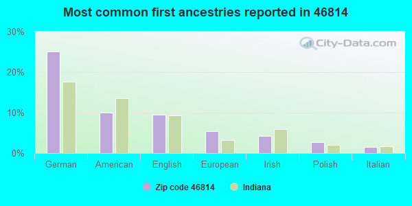 Most common first ancestries reported in 46814