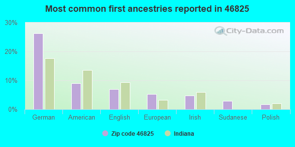 Most common first ancestries reported in 46825