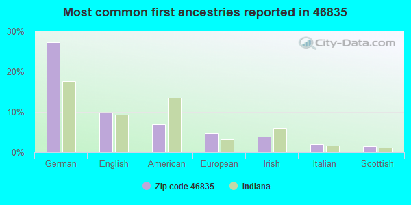 Most common first ancestries reported in 46835