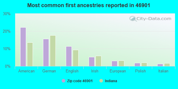 Most common first ancestries reported in 46901