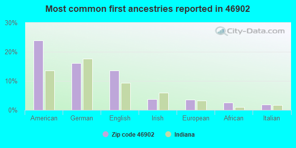 Most common first ancestries reported in 46902