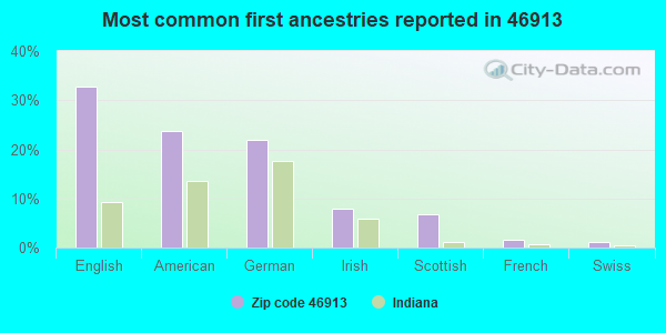 Most common first ancestries reported in 46913