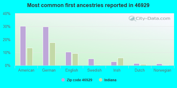 Most common first ancestries reported in 46929