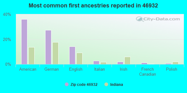 Most common first ancestries reported in 46932