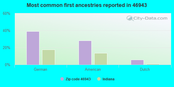 Most common first ancestries reported in 46943