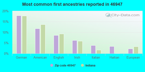 Most common first ancestries reported in 46947
