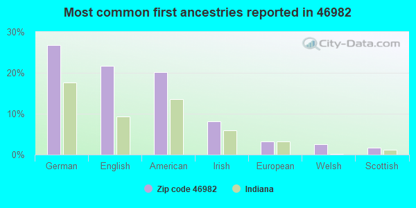 Most common first ancestries reported in 46982