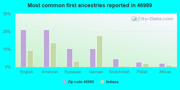 Most common first ancestries reported in 46989